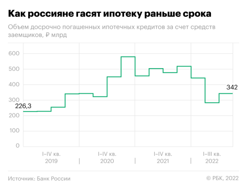 Как россияне досрочно гасили в 2022 году ипотеку на ₽1 трлн. Инфографика