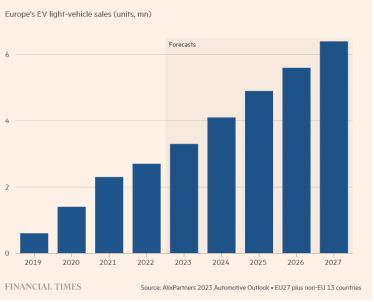 Інфографіка щодо продажів електромобілів у Європі. /Скріншот статті Financial Times