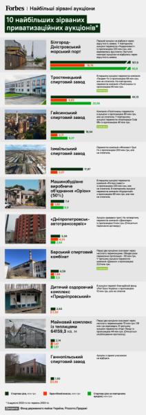 Аномалії приватизації. Майже 20% аукціонів з продажу держмайна було зірвано – переможці відмовляються платити. Чому це відбувається та як влада розв'язуватиме проблему /Фото 1