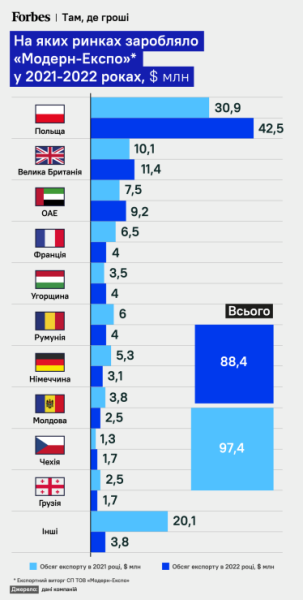 На яких ринках заробляла «Модерн‑Експо» у 2021–2022 роках