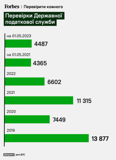 Перевірки Державної податкової служби