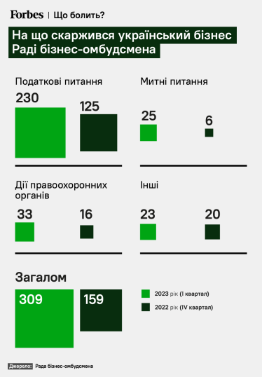 На що скаржився український бізнес Раді бізнес-омбудсмена