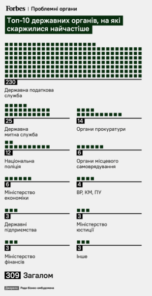 Топ-10 державних органів, на які скаржилися найчастіше