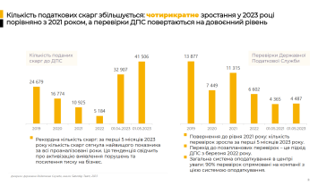 Тиск податкової на бізнес повернувся на довоєнний рівень, попри мораторій. Тепер скасовують і його. Як депутати і підприємці пропонують притримати апетити податківців /Фото 1