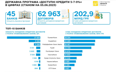 Антиросійські санкції видалили іноземні банки з держпрограми «5-7-9%». Більшість повернулася, але не Райффайзен Банк. Чому це сталось /Фото 1