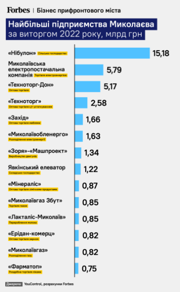 На шляху до економічної пустелі. Миколаїв втратив левову частку бізнесу, повертаються одиниці компаній. Чому підприємці не поспішають назад до міста /Фото 1