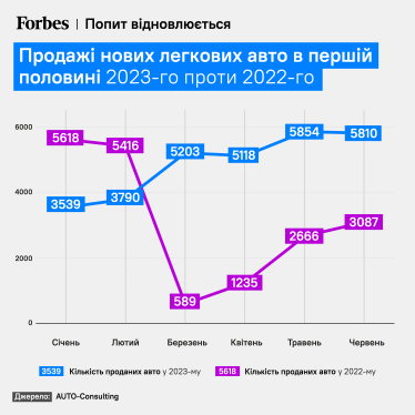 «Це буде фантастичний результат». Продажі авто в Україні&amp;nbsp;поповзли вгору – українці за пів року купили нових машин на $1 млрд. Що штовхає ринок /Фото 1