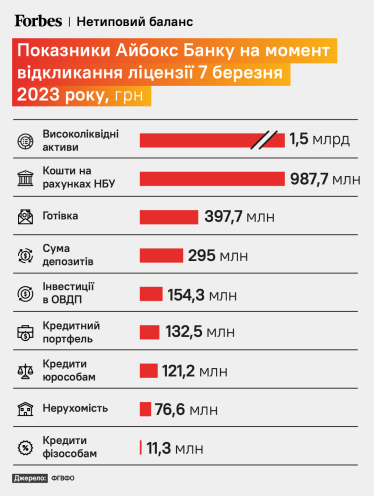 Показники Айбокс Банку на момент відкликання ліцензії 7 березня 2023 року, грн