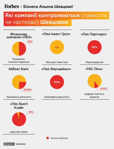 Які компанії контролюються (повністю чи частково) Шевцовою