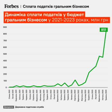 Великий похід на гемблінг. Чотири місяці тому держава перевернула догори дригом гральну індустрію і наклала санкції на Parimatch. Який це дало ефект? /Фото 1