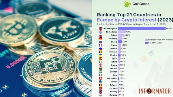 Україна увійшла до ТОП-10 країн Європи, де найбільше цікавляться криптовалютами