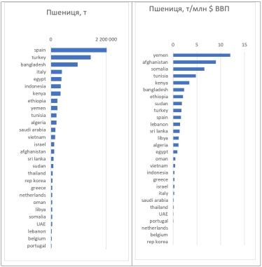 www.un.org, World Bank World Development Indicators