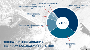 Сума прямих збитків, спричинених підривом Каховської ГЕС, вже становить щонайменше $2 млрд. Аналіз здійснено у межах проєкту «Росія заплатить» /KSE Institute