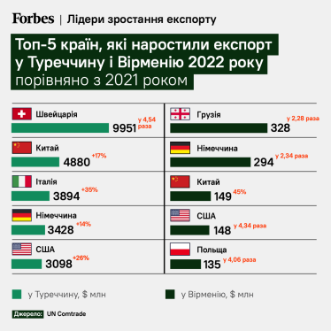 Пробоїни у санкціях. Forbes виявив, що країни ЄС та США аномально збільшили експорт до сусідів Росії. Як Україна бореться з реекспортом до РФ /Фото 3