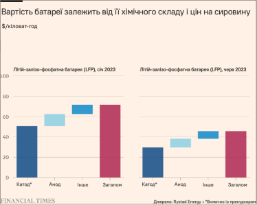На ринку електромобілів два хімічні склади катоду змагаються за лідерство: NMC, який включає літій, нікель, манган і кобальт у змінних пропорціях, і LFP, до якого входять літій, залізо й фосфати. /Адаптація Forbes Ukraine з FT
