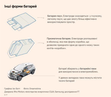 Види літій-іонних батарей. /Адаптація Forbes Ukraine з FT