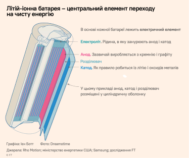 Будова літій-іонної батареї. /Адаптація Forbes Ukraine з FT