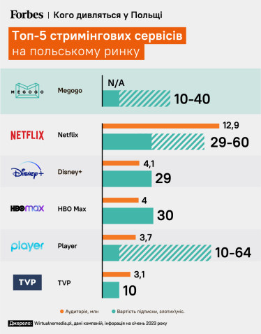 Де дивитися фільми в Польщі: Netflix та інші