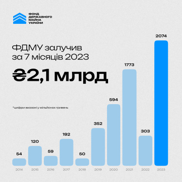 ФДМУ за січень-липень 2023 року залучив 2,1 млрд грн