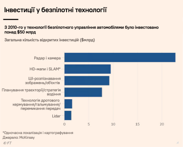 Інвестиції у безпілотні технології з 2010 року. Інфографіка Financial Times /Адаптація Forbes Ukraine з FT