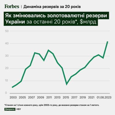 Найбільша подушка безпеки в історії. Золотовалютні резерви України сягнули рекорду у $41,7 млрд. Як це можливо під час війни та що дає економіці?&amp;nbsp; /Фото 3