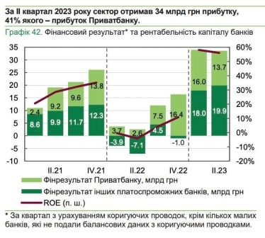 Фінрезультат ПриватБанку за другий квартал 2023 року. Дані НБУ, огляд банківського сектора, третій квартал 2023 року.