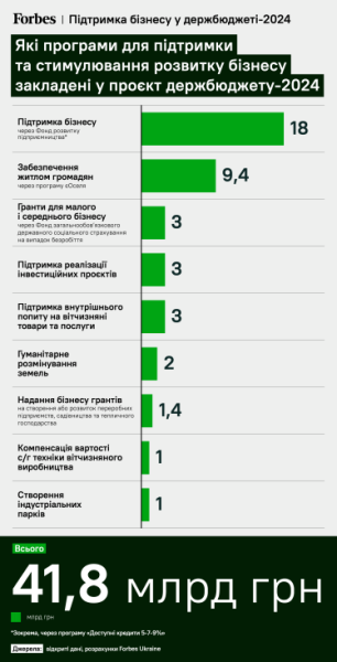 Програми для підтримки та стимулювання розвитку бізнесу у проєкті держбюджету України на 2024 рік.