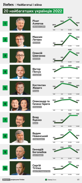 20 найбагатших українців від Forbes на кінець 2022 року