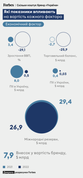 Україна. Які показники впливають на вартість кожного фактора