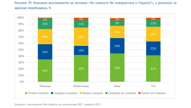 Вдома краще? В Україну можуть не повернутись до 3,3 млн біженців, що коштуватиме 7% ВВП. Головні тези з демографічного звіту ЦЕС /Фото 5