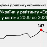 Україна вперше в історії вийшла з групи економічно невільних країн Fraser Institute. Чи вдасться зберегти прогрес