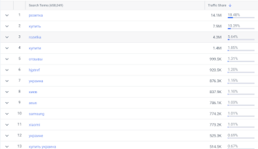 Запити, за якими українці приходять в інтернет-магазини (на прикладі Rozetka).