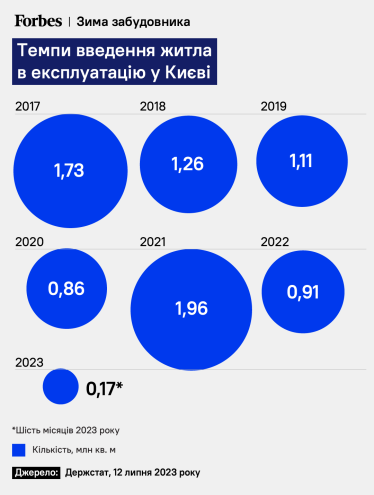 Темпи введення житла в експлуатацію у Києві