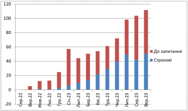 Гривневі вклади населення в банках, зміна у порівнянні з 01/08/22, млрд грн. Джерело даних: НБУ. Дані на перше число місяця.