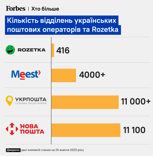 Плюс Shafa та Prom. Rozetka взялася за доставку товарів. Чому «Укрпошта» та «Нова пошта» не бояться амбітного конкурента /Фото 1