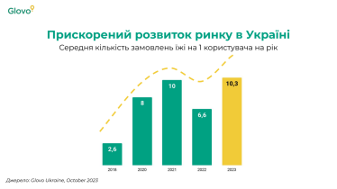 Станом на жовтень 2023-го українець в Glovo замовляє доставку близько 10,3 раза на рік