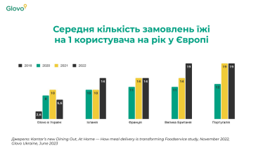 У 2021-му в середньому один користувач Glovo в Україні робив приблизно 10 замовлень їжі на рік. У 2022-му цей показник опустився до 6,6 замовлень