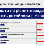 В мережах магазинів багато вакансій для роботи, але вони не можуть знайти працівників