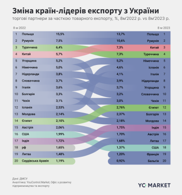 Зміна країн – лідерів експорту з України (торгові партнери за часткою товарного експорту, %, вісім місяців 2022 року vs вісім місяців 2023 року. Дані: ДМСУ