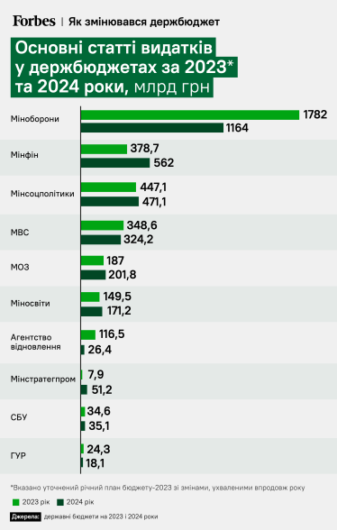 Бюджет 2024 – прийнято. Скільки грошей Україна має на третій рік великої війни (а скільки ще потрібно знайти) /Фото 1