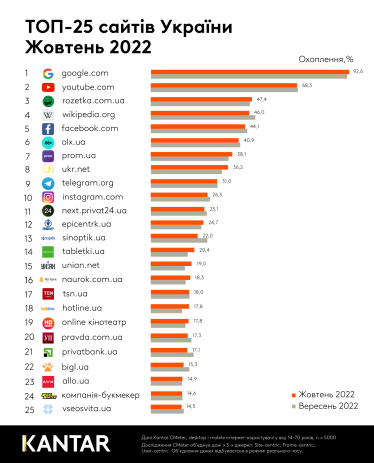 Найпопулярніші сайти України в жовтні 2022