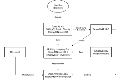 Корпоративна структура OpenAI.