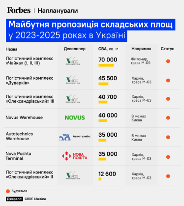 Пропозиція складських площ в Україні у 2023–2025 роках