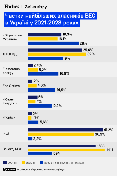 Частки найбільших власників ВЕС в Україні у 2021–2023 роках