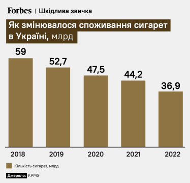 Як змінювалося споживання сигарет в Україні, млрд.