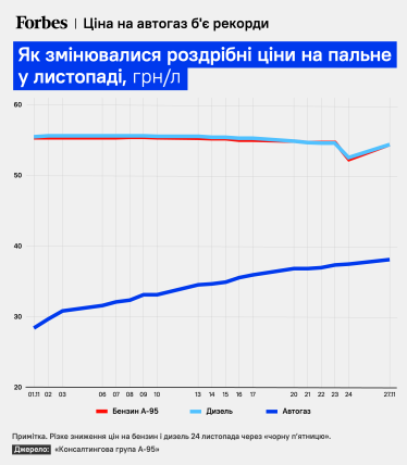 Ціна автогазу в Україні б'є рекорди