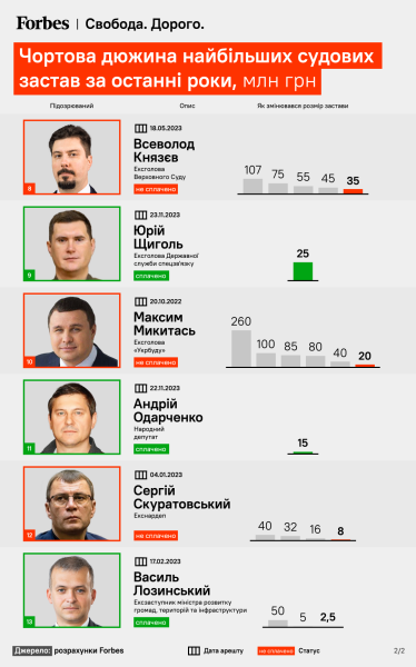 Найбільші судові застави за останні роки