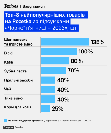 Найпопулярніші товари на Rozetka у «чорну пʼятницю – 2023».