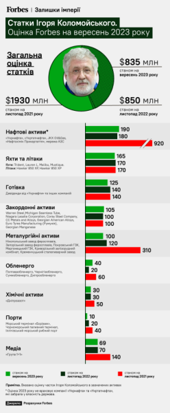 Оцінка статків Коломойського на вересень 2023-го