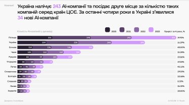 Скільки ШІ компаній в Україні